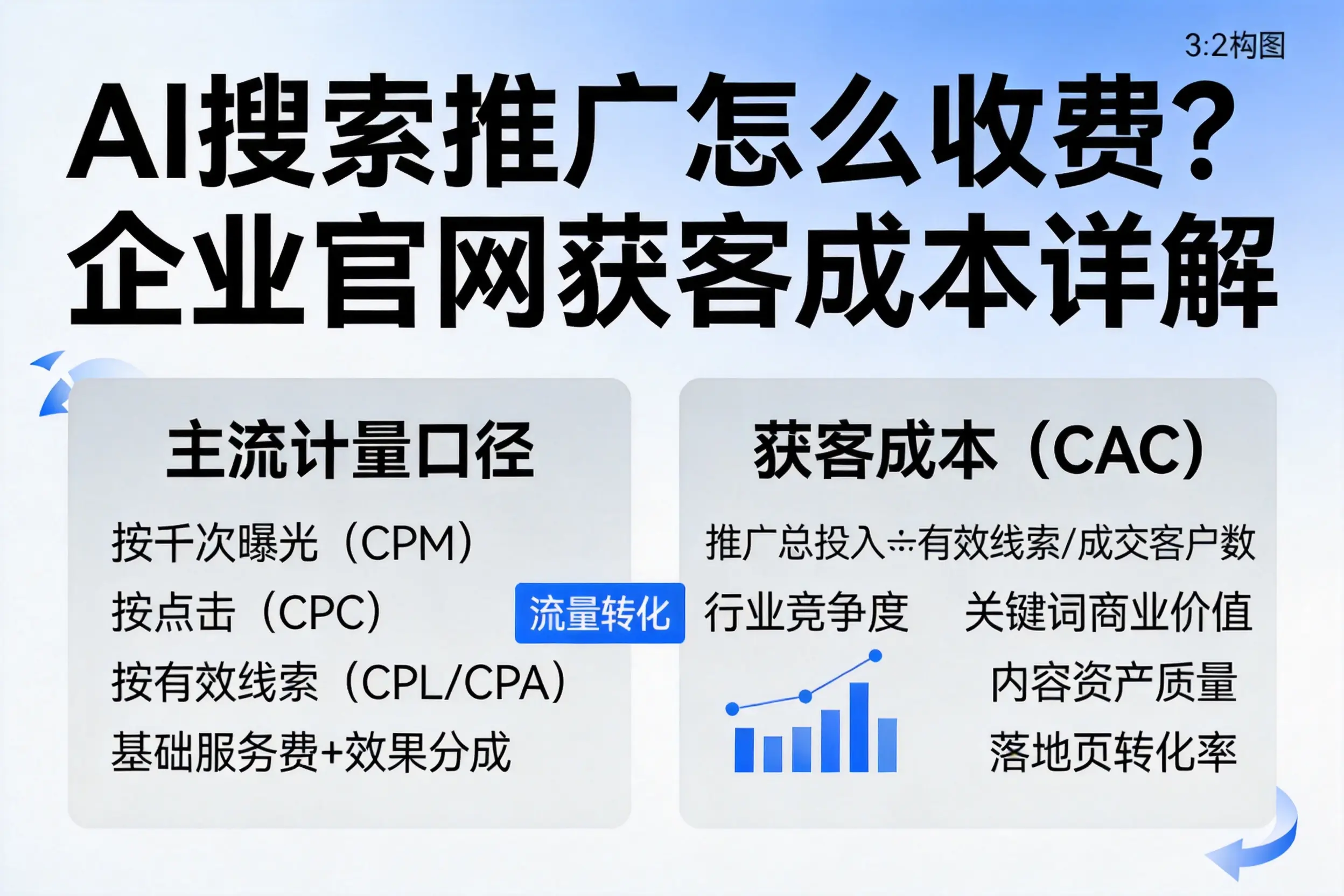 AI搜索推广怎么收费？徐州企业官网获客成本详解