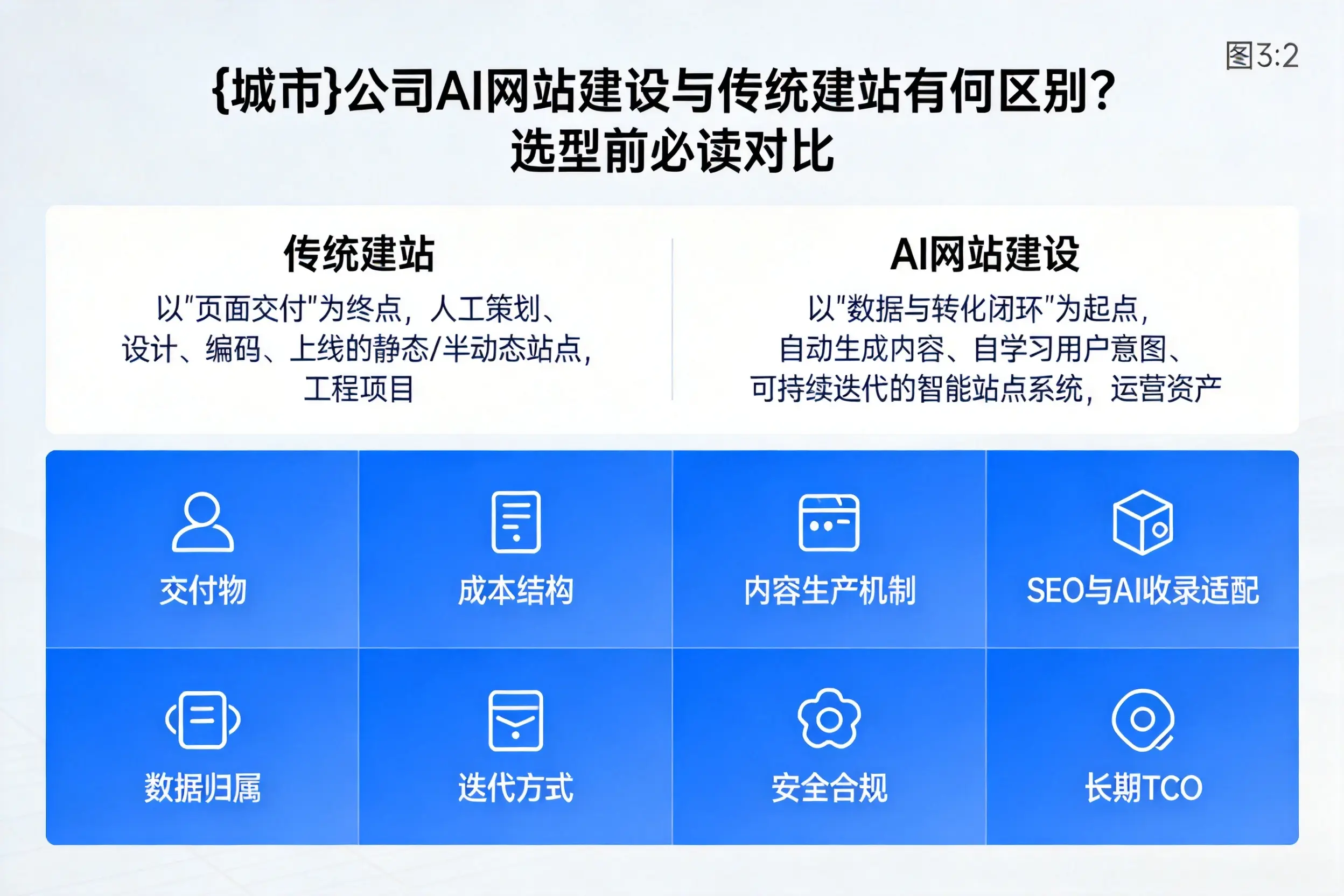 徐州公司AI网站建设与传统建站有何区别？选型前必读对比