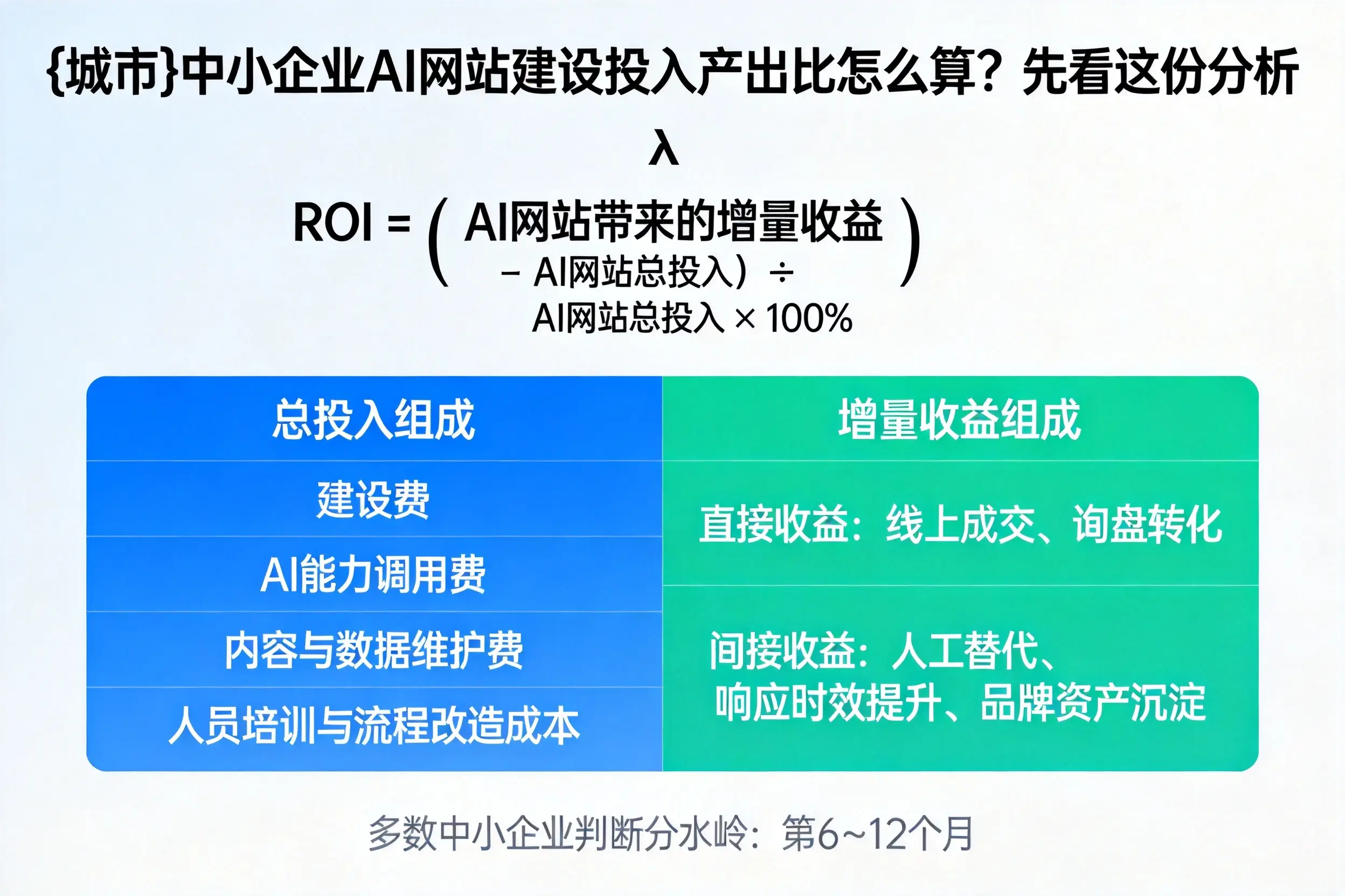 徐州中小企业AI网站建设投入产出比怎么算？先看这份分析