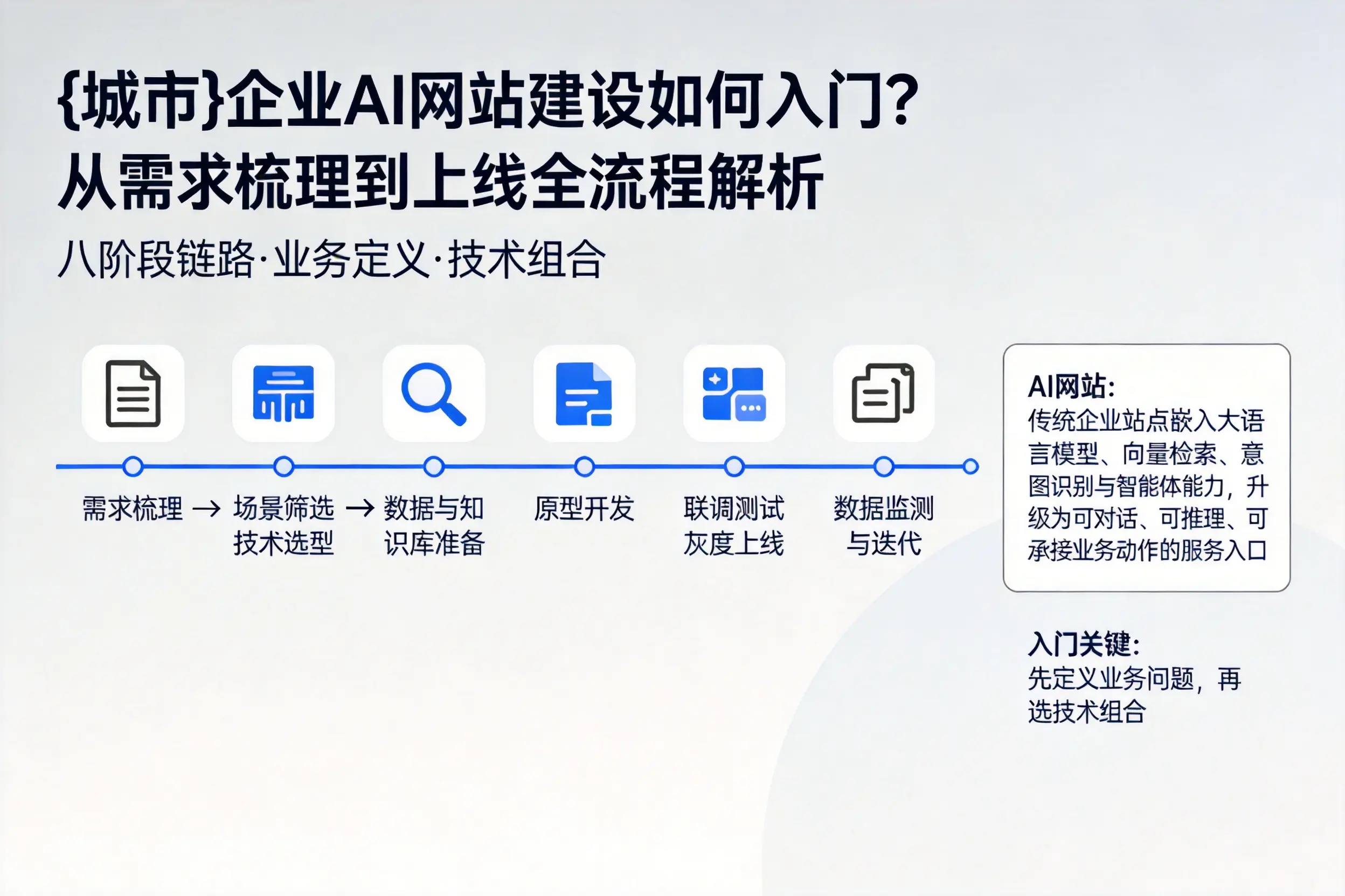 徐州企业AI网站建设如何入门？从需求梳理到上线全流程解析