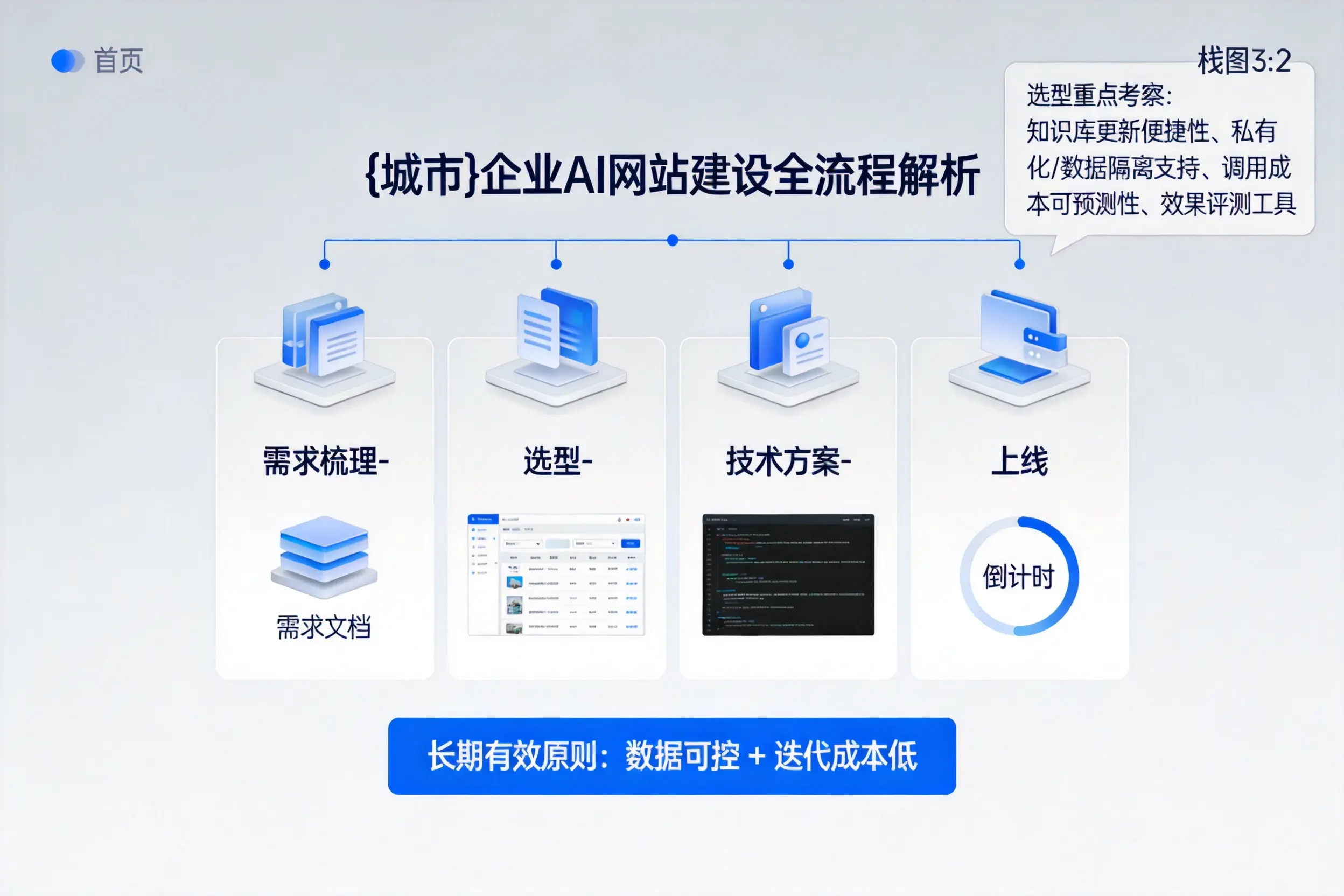徐州企业AI网站建设如何入门？从需求梳理到上线全流程解析