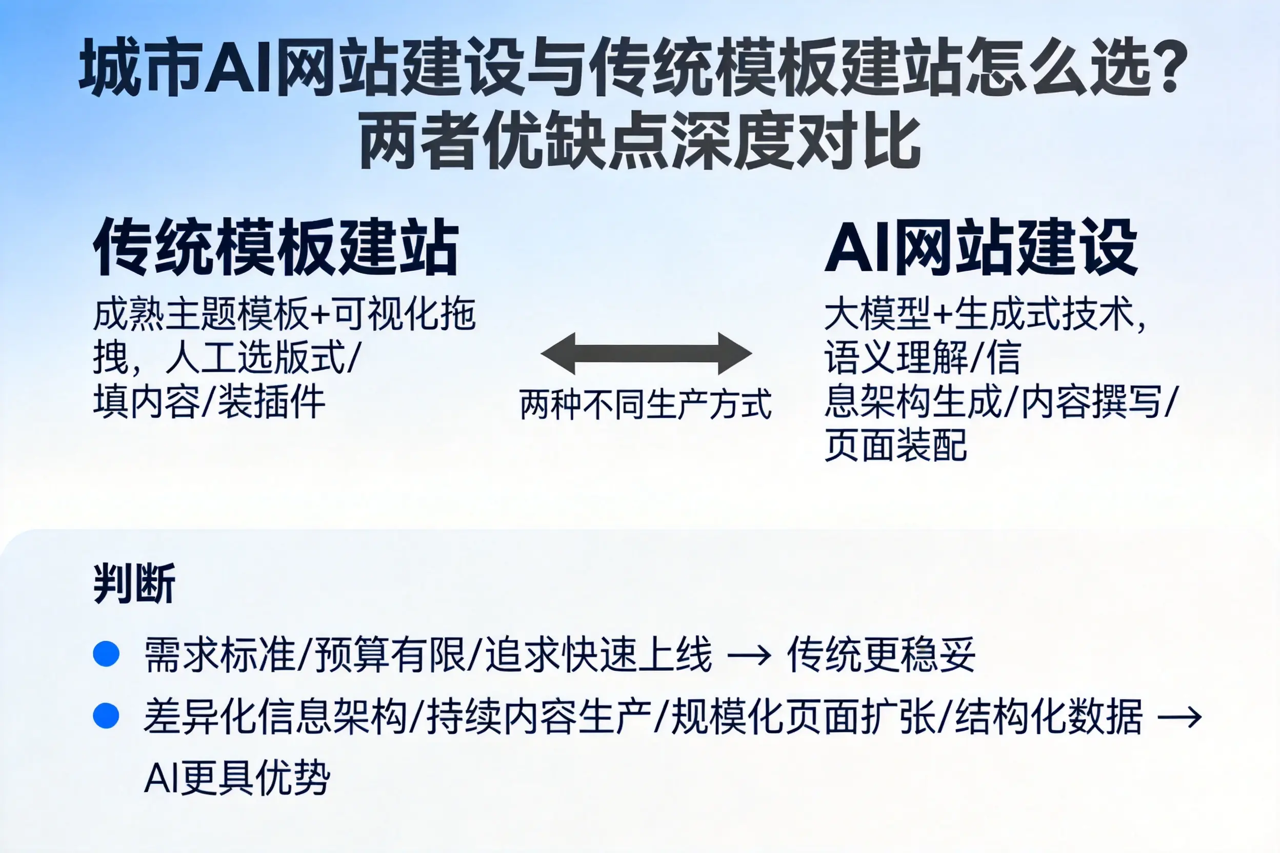 徐州AI网站建设与传统模板建站怎么选？两者优缺点深度对比