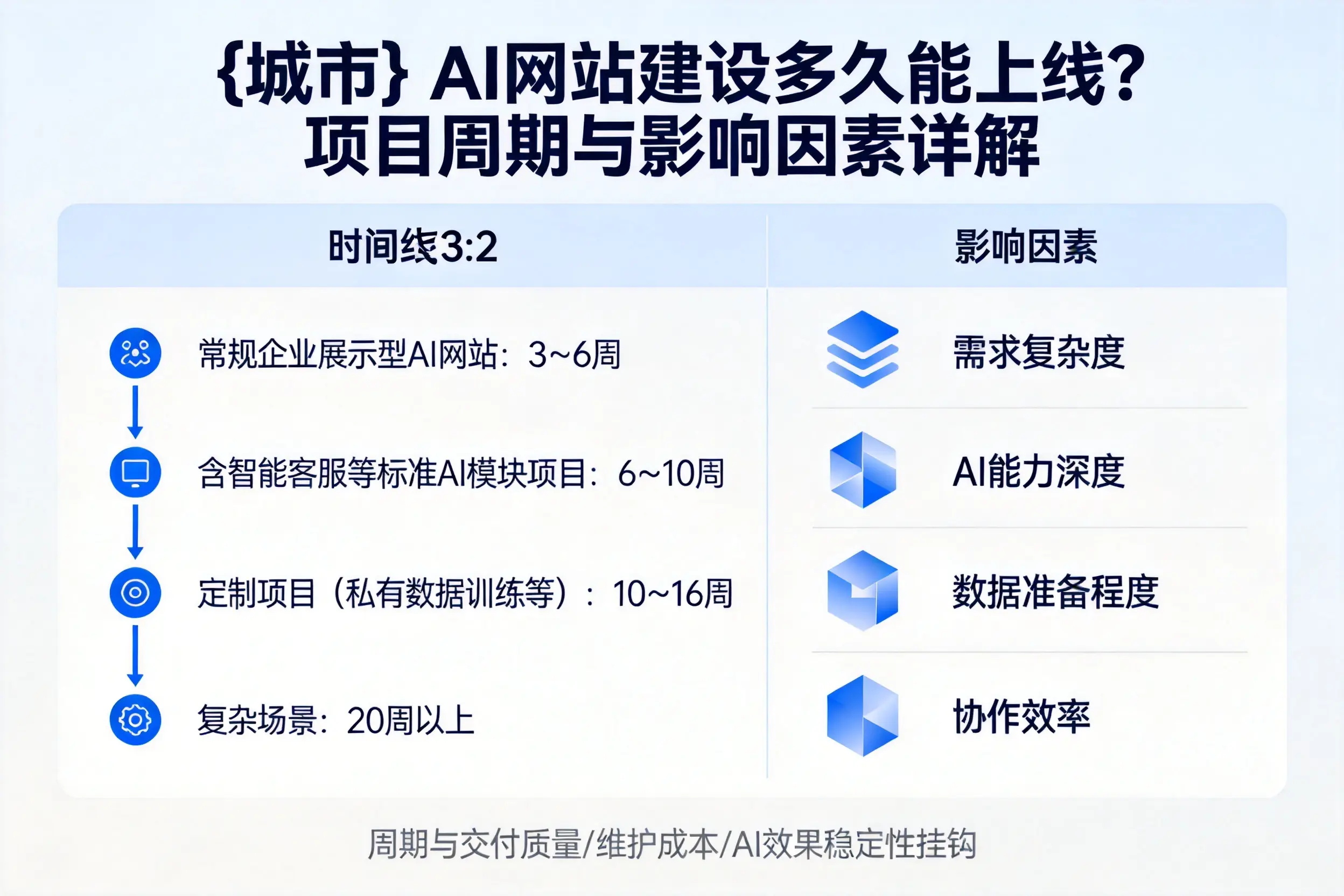 徐州AI网站建设多久能上线？项目周期与影响因素详解