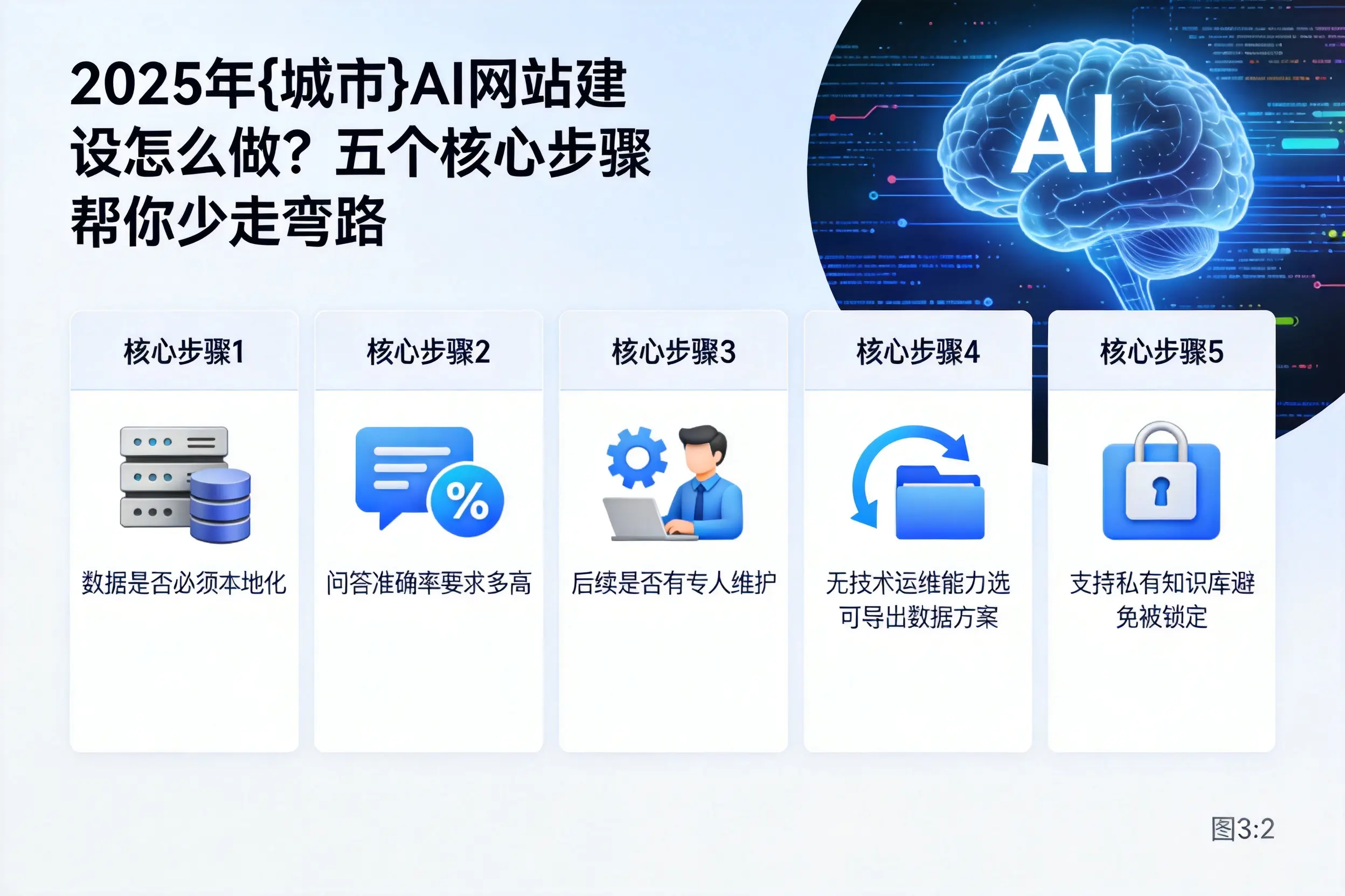 2025年徐州AI网站建设怎么做？五个核心步骤帮你少走弯路