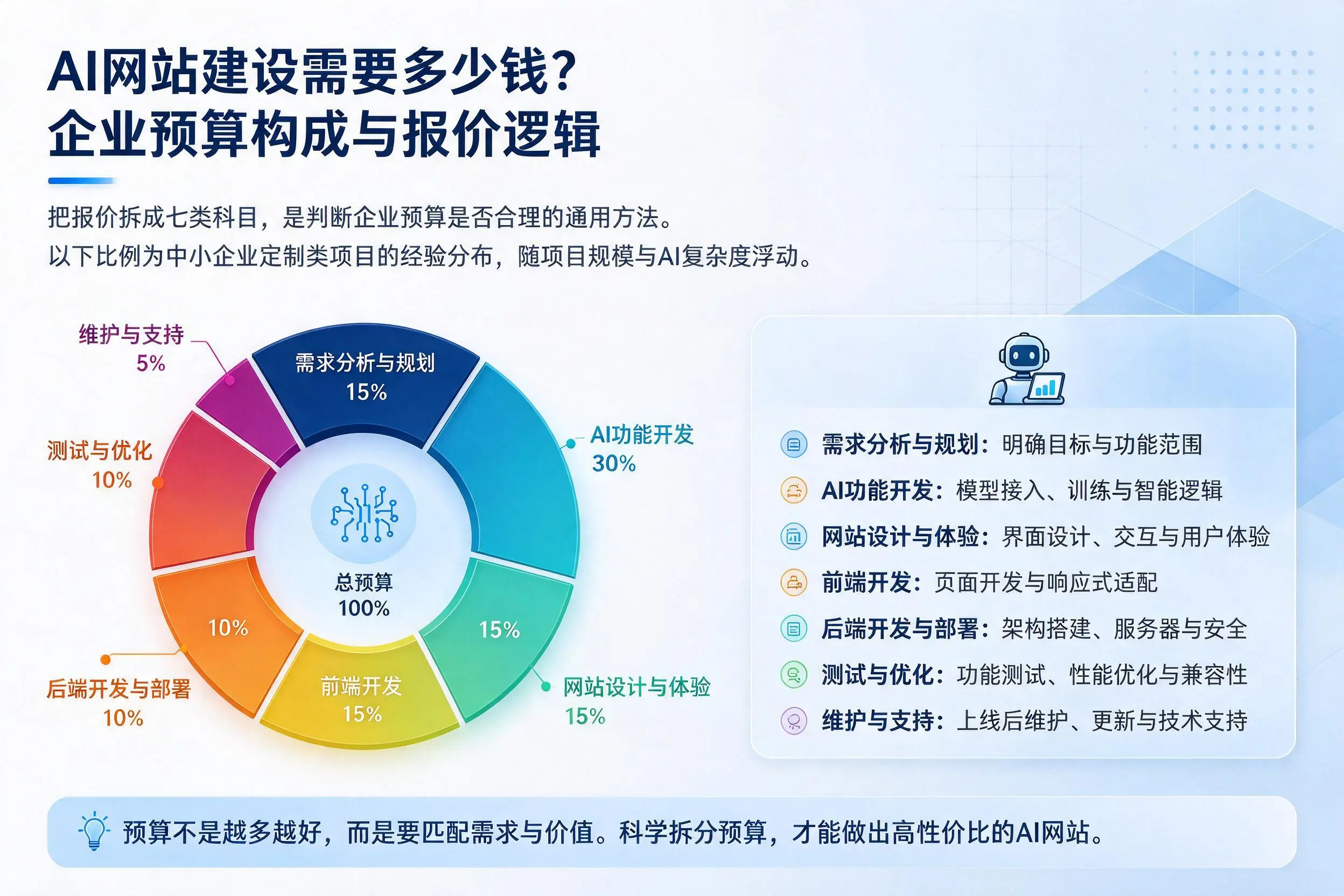 AI网站建设需要多少钱？徐州企业预算构成与报价逻辑