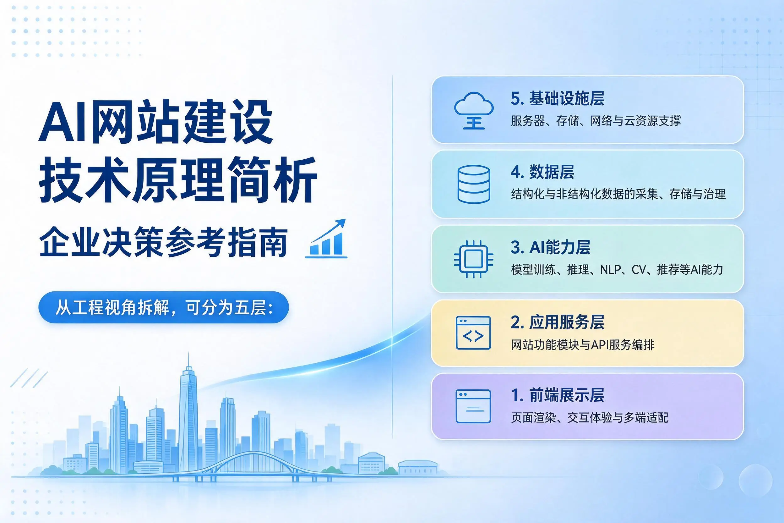 AI网站建设技术原理简析，徐州企业决策参考指南
