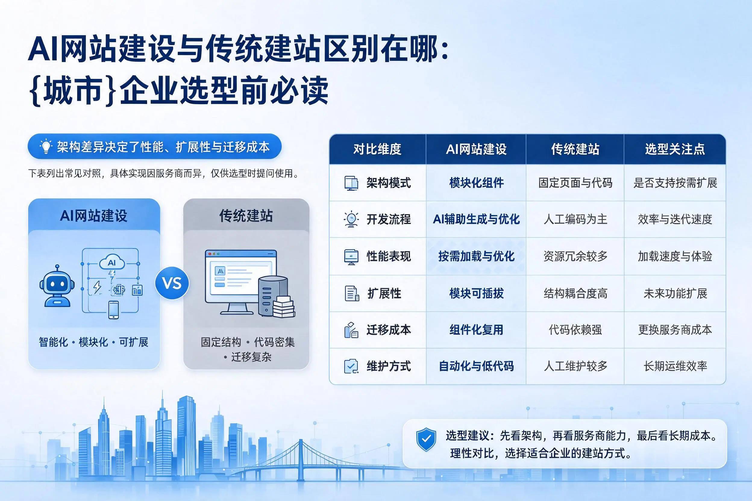AI网站建设与传统建站区别在哪：徐州企业选型前必读