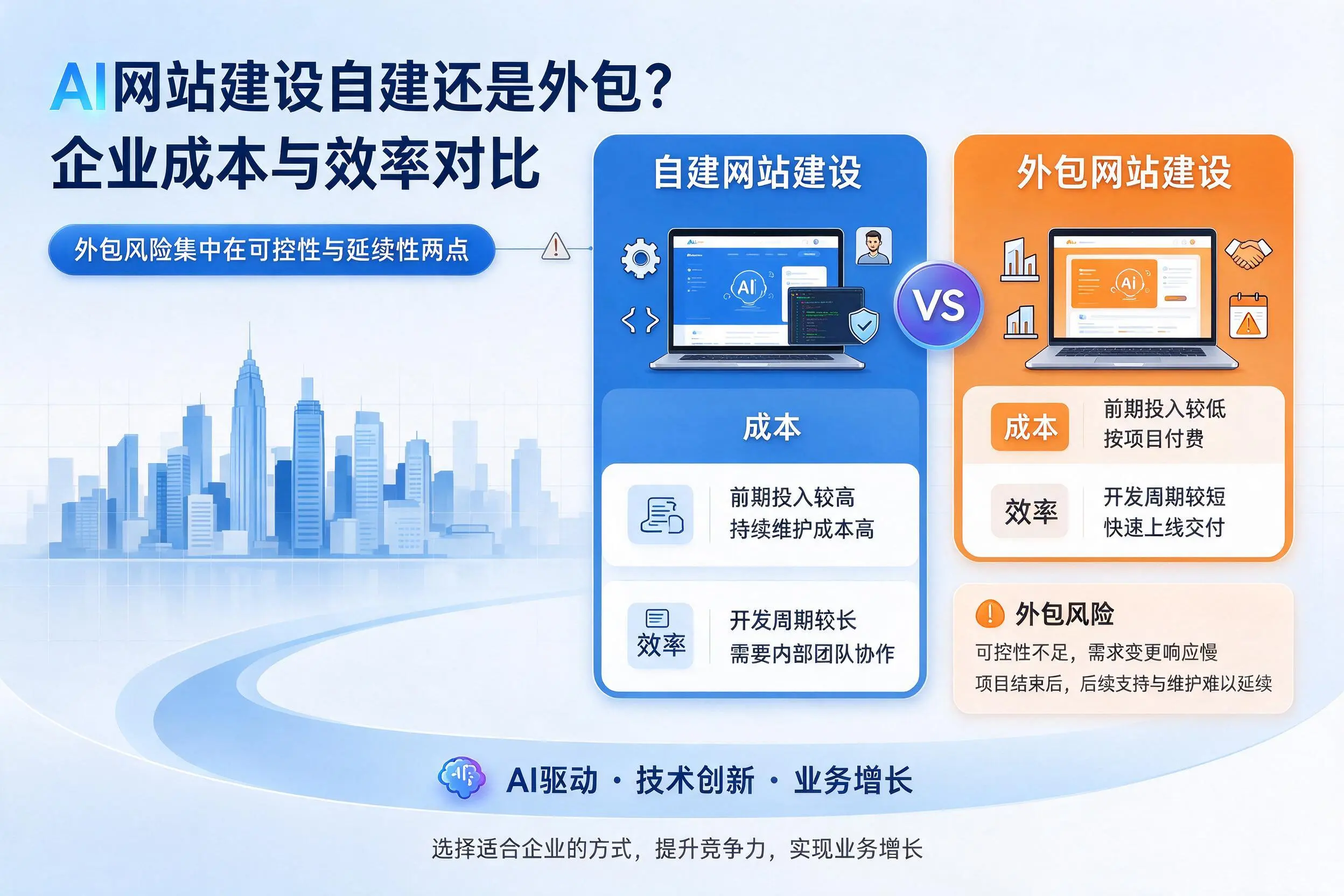 AI网站建设自建还是外包？徐州企业成本与效率对比