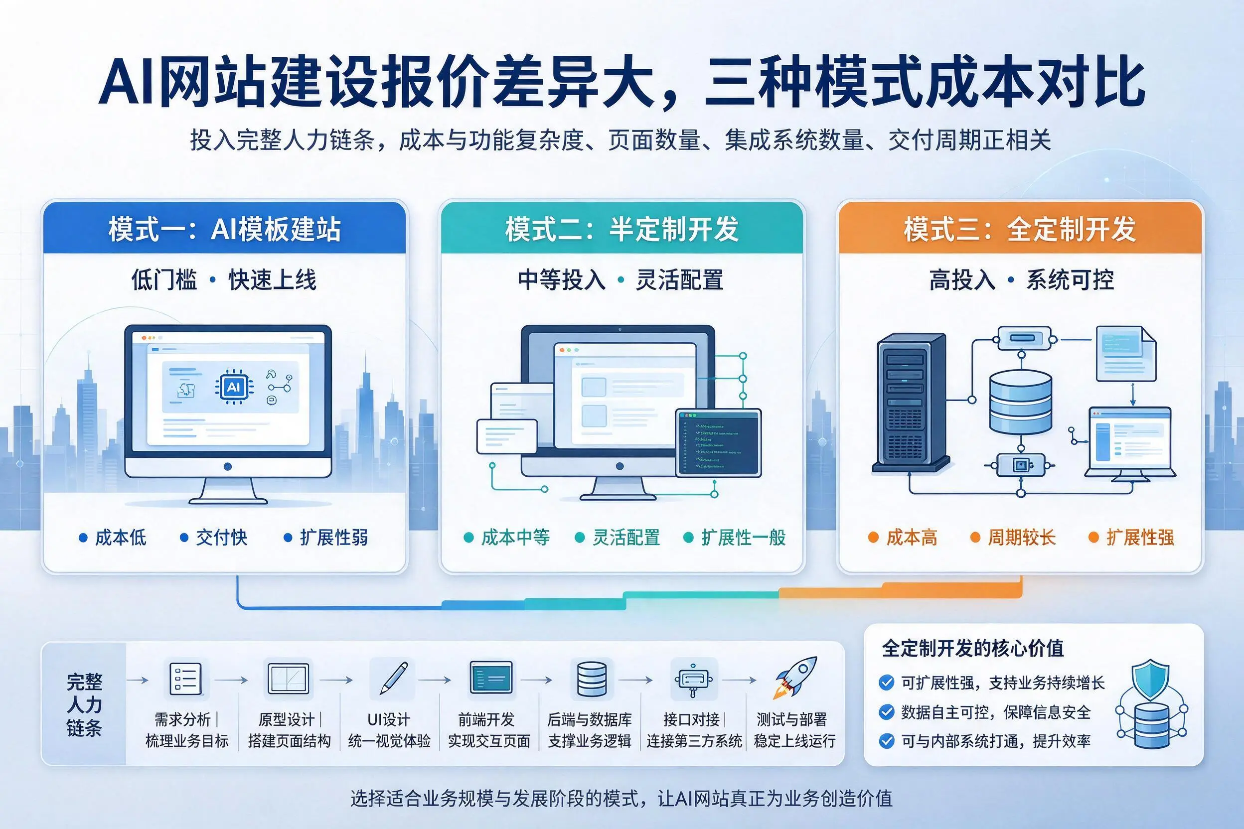 徐州AI网站建设报价差异大,三种模式成本对比
