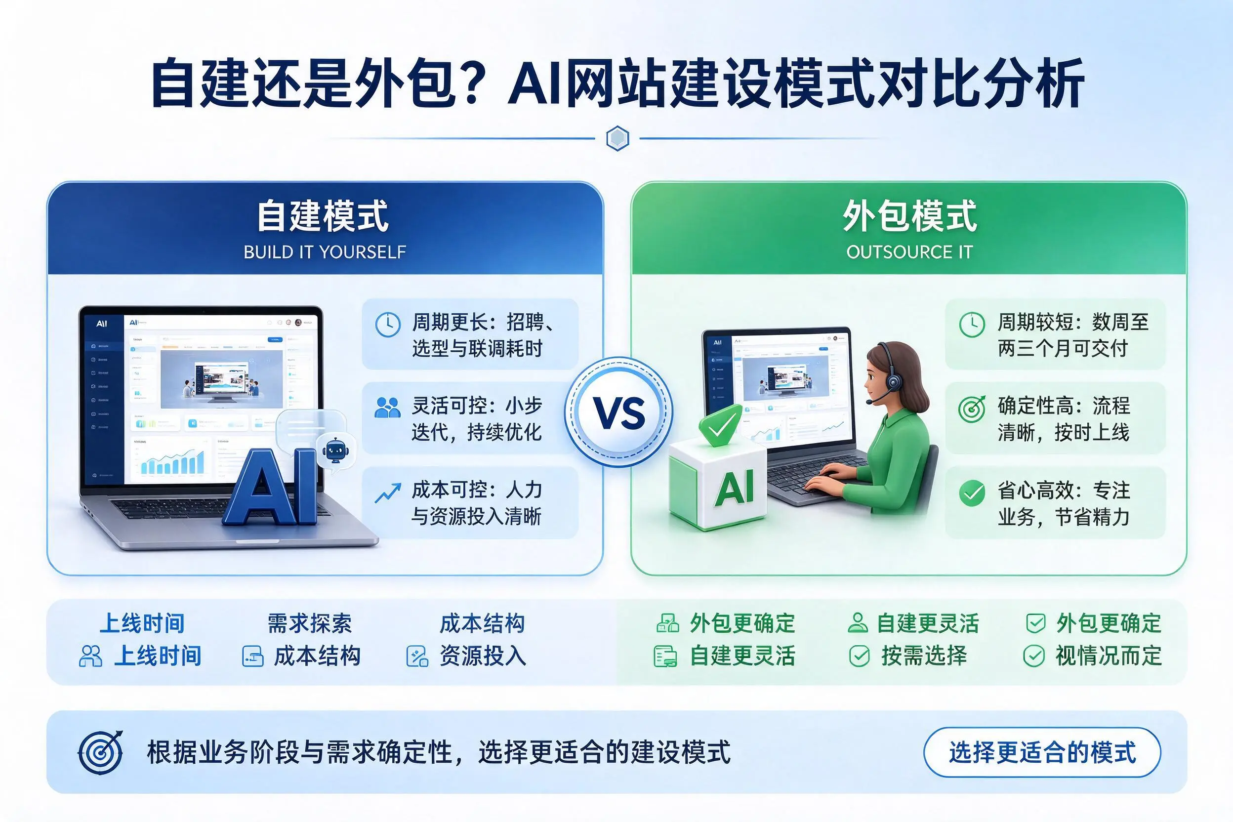 自建还是外包?徐州AI网站建设模式对比分析