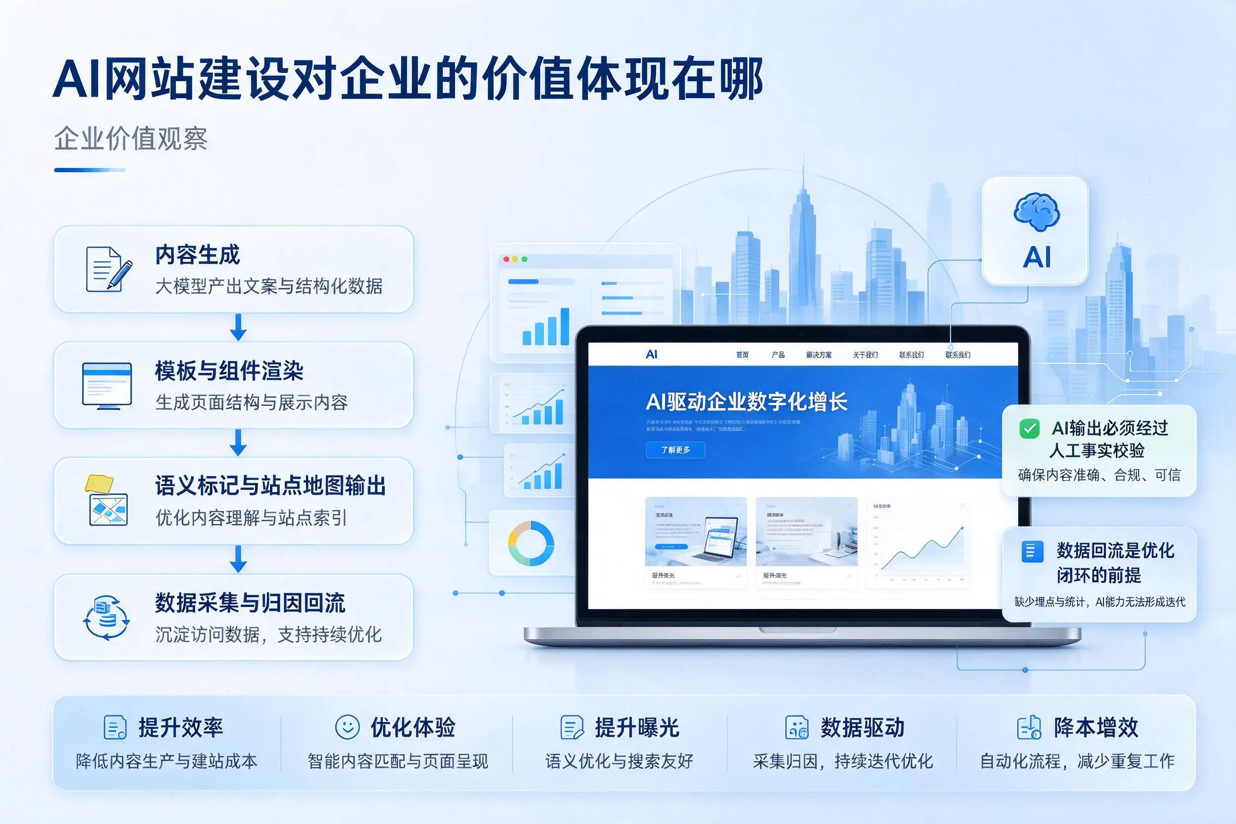 AI网站建设对企业的价值体现在哪,徐州实践观察