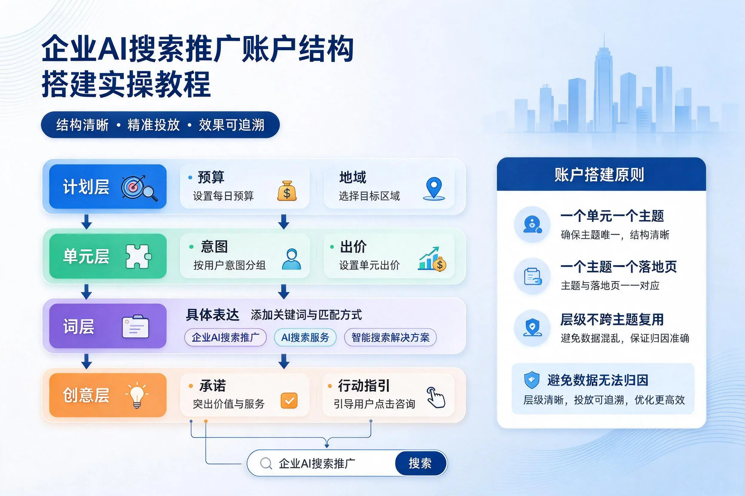 徐州企业AI搜索推广账户结构搭建实操教程